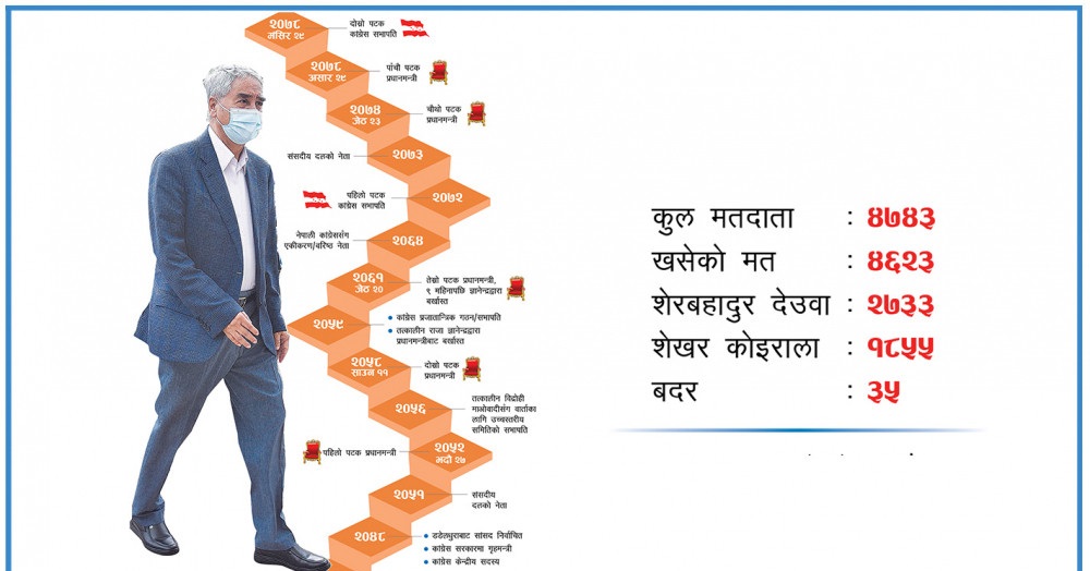 नेपाली कांग्रेसको १४ औं महाधिवेशनबाट शेरबहादुर देउवा दोस्रो पटक सभापति निर्वाचित